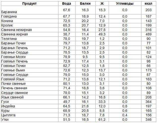 Количество белков жиров и углеводов в запеканке