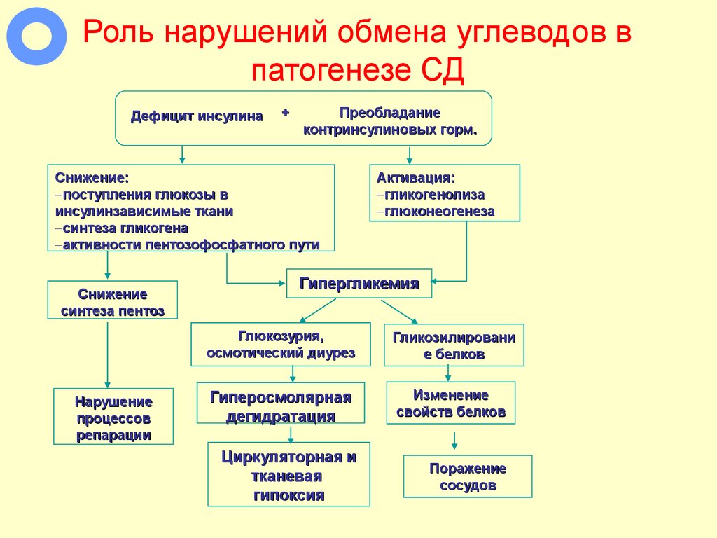 Нарушение углеводного обмена картинки