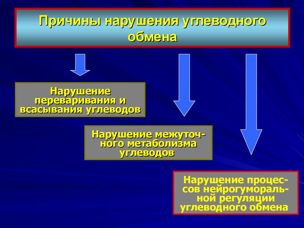 Нарушение углеводного обмена картинки