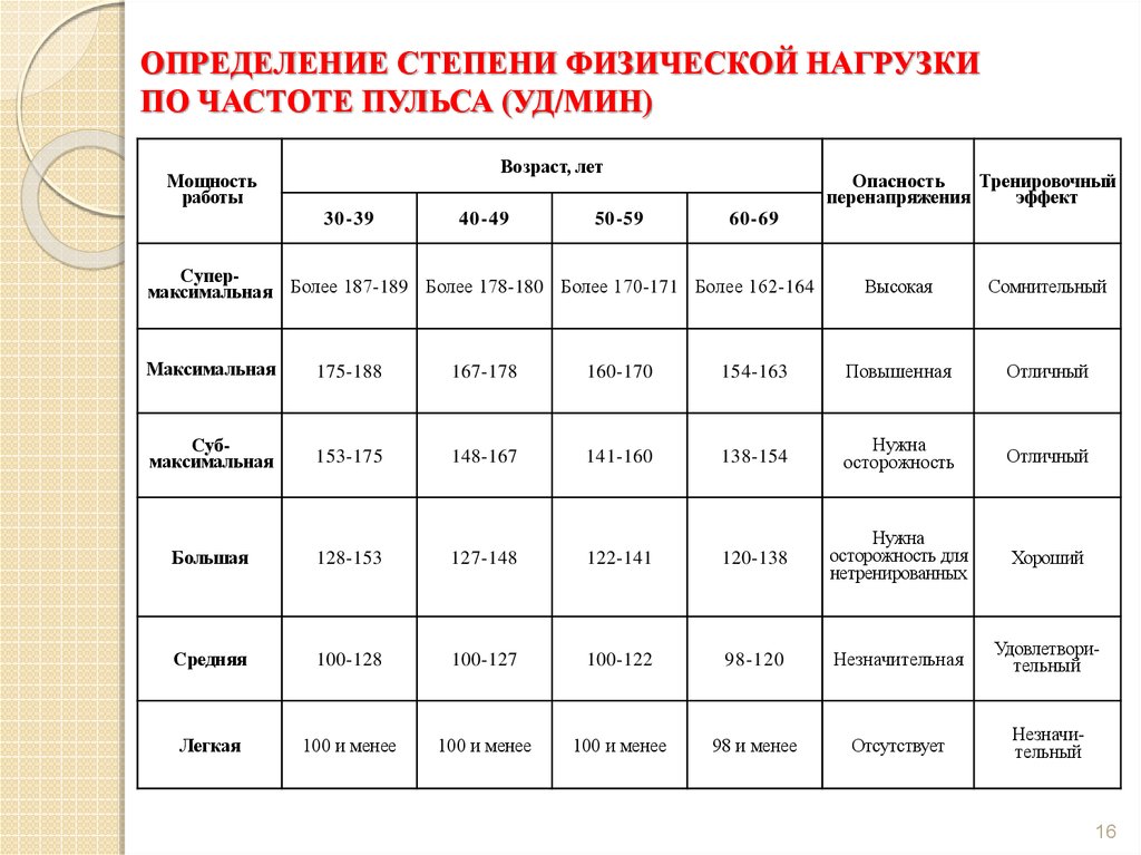 Графическое изображение распределения физиологической нагрузки на физкультурном занятии это