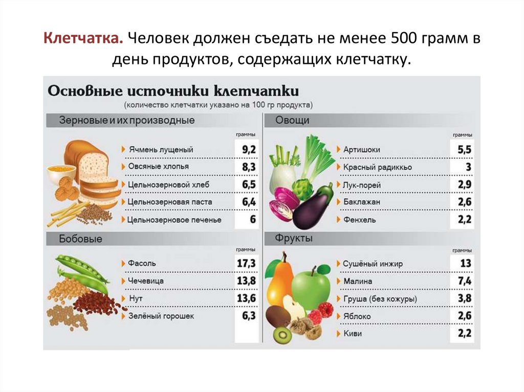 Ягоды и фрукты богатые клетчаткой список с картинками