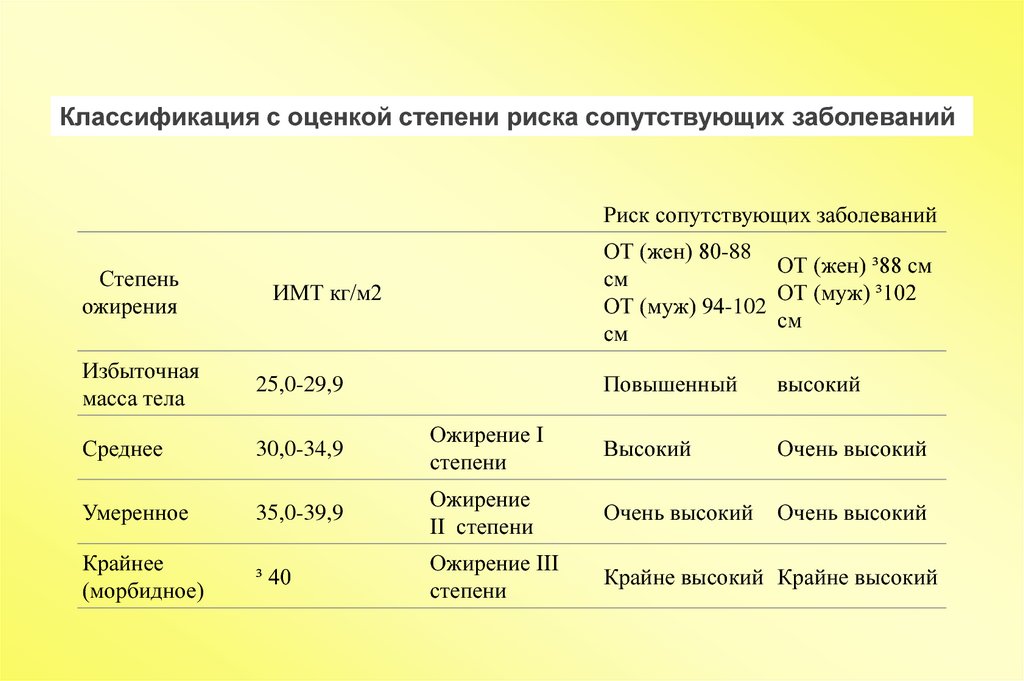 Какая степень ожирения