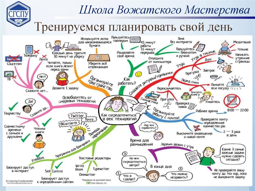 Составление карт городов. Карта памяти тайм менеджмент. Интеллект карта тайм менеджмент. Ментальная карта вожатского дела. Интеллект карта тайм менеджмент пример.