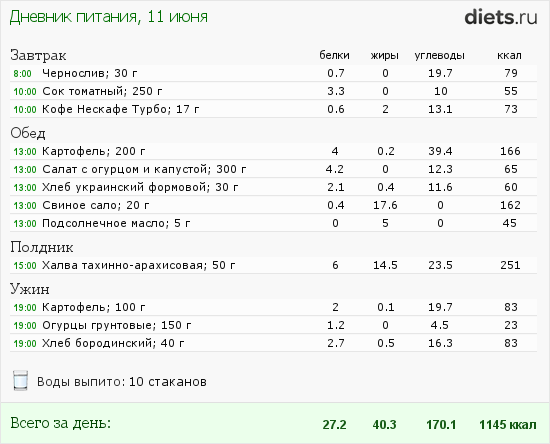 План питания для девушек при сушке