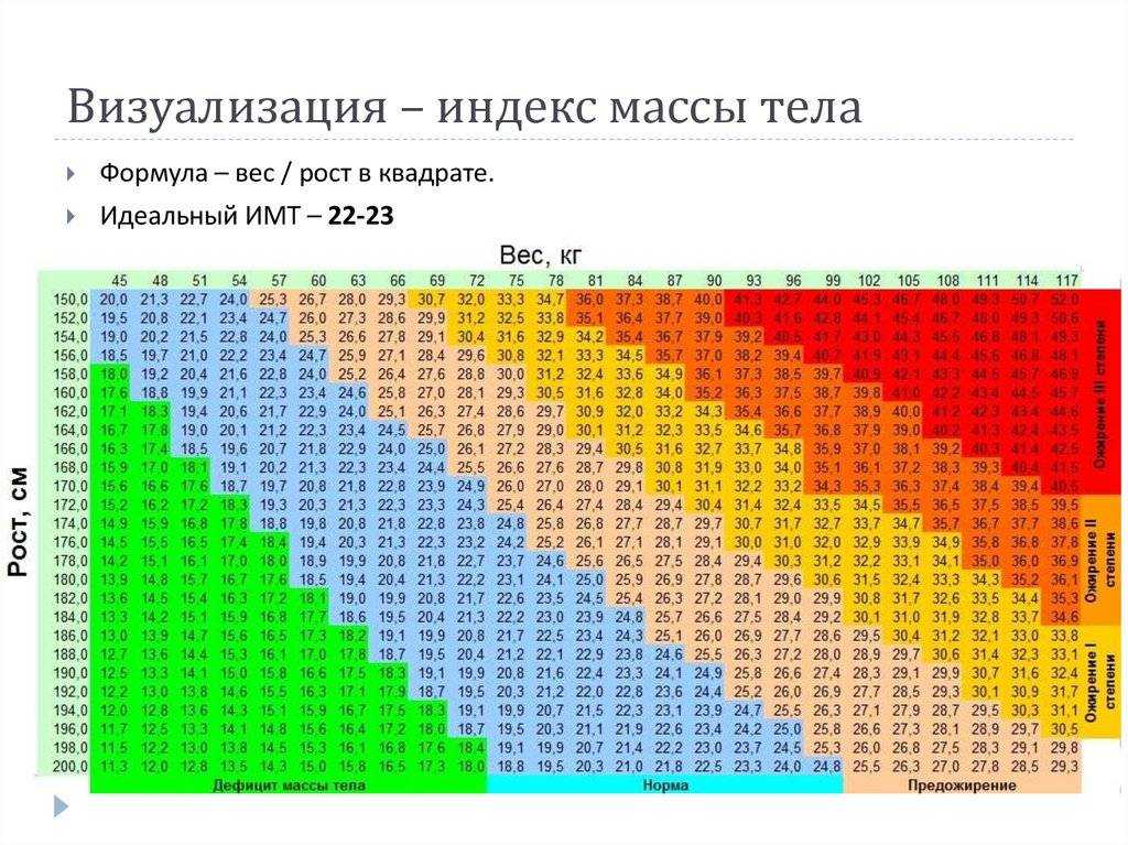 Индекс массы тела для мужчин