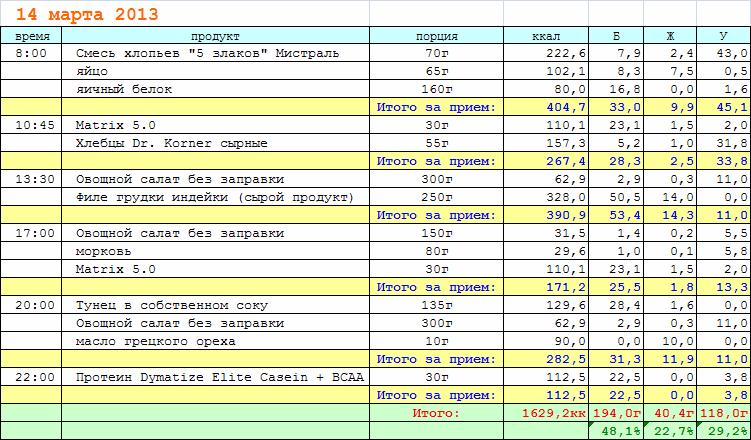 План питания на 3000 ккал в день