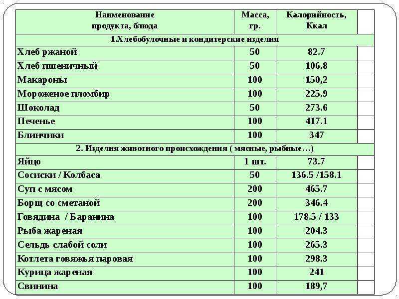 Калорийность блюд таблица печенье