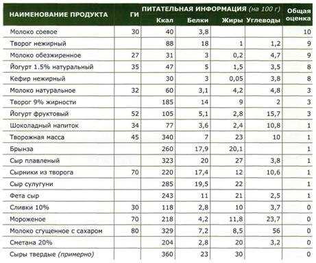 Каша с низким содержанием жира