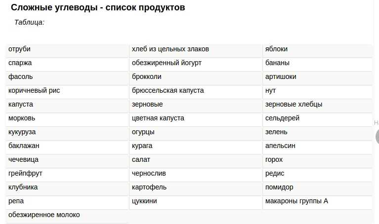 Быстрые углеводы таблица. Сложные углеводы таблица. Сложные углеводы список продуктов таблица. Углеводы простые и сложные таблица. Медленные углеводы список продуктов.