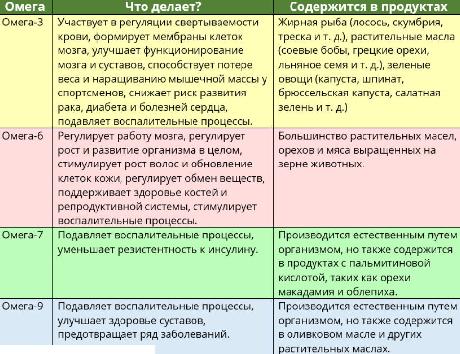 Чем полезна омега. Чем отличается Омега-3 от Омега 3-6-9. Омега 3 и 6 в чем разница. Омега 3 и Омега 6 в чем разница. Омега 3 6 9 в чем разница.