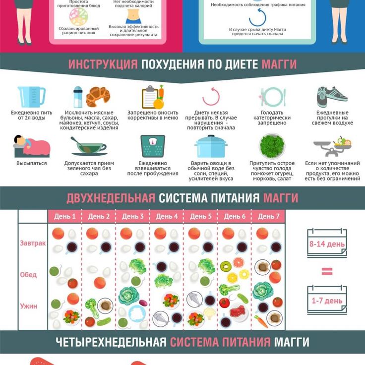 Диета магги в картинках