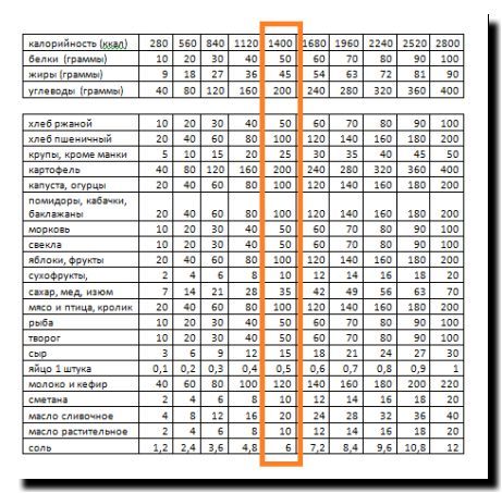 Калории в продуктах в день. Таблица калорий как рассчитать. Таблица подсчета углеводов. Таблица калорийности продуктов для похудения расчет калорий. Подсчет калорий для похудения таблица продуктов.