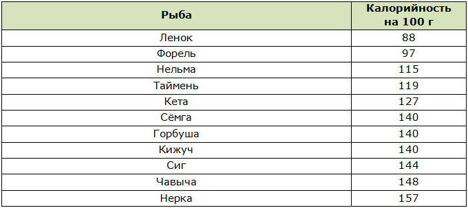 Сорта рыбы для диеты. Низкокалорийные сорта рыбы таблица. Низкокалорийная рыба список. Самая низкокалорийная рыба. Низкокалорийные сорта рыбы.