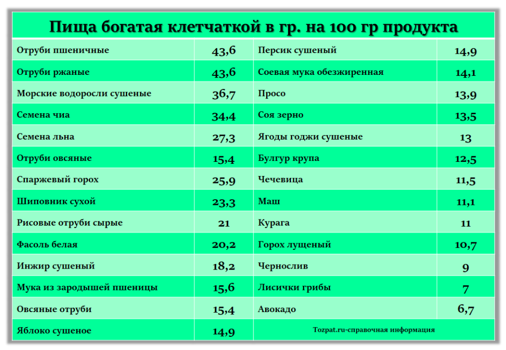 Ед содержится. Пища богатая клетчаткой. Продуктов, богатых клетчаткой. Продукты богатые клетчаткой. Продукты богатые клетчаткой таблица.