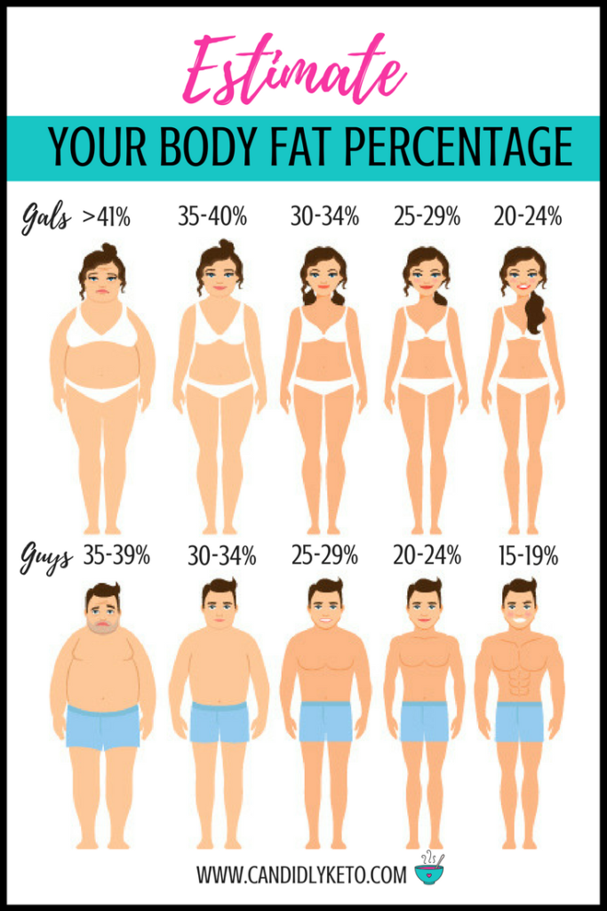 Как вычислить процент жира. Процент жира. Процент жира в картинках. Процент жира у женщин. Процент жира и внешность.