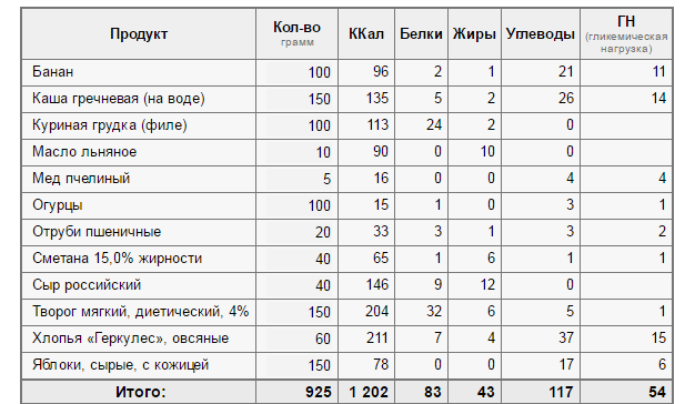 Составить план питания по бжу