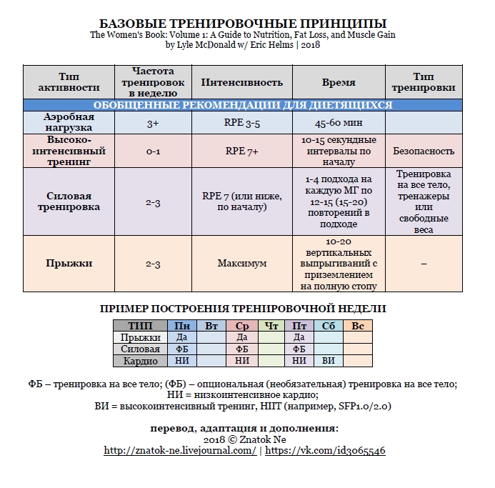 План тренировки кардио