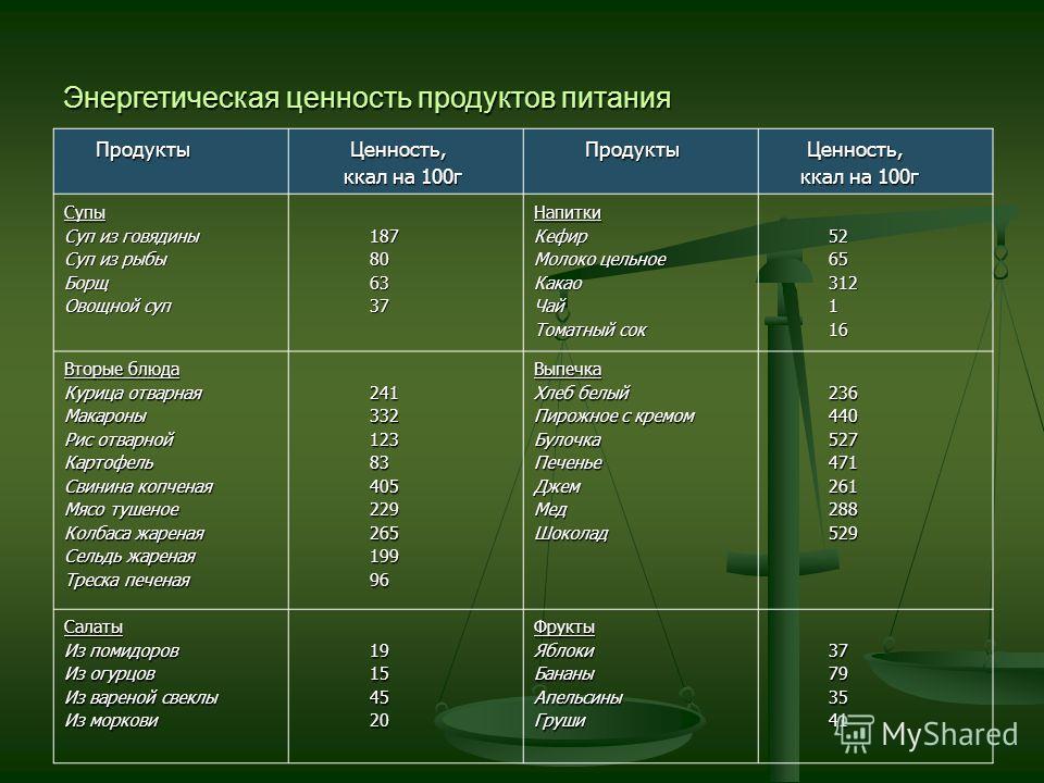 Энергетическая ценность. Пищевая и энергетическая ценность.