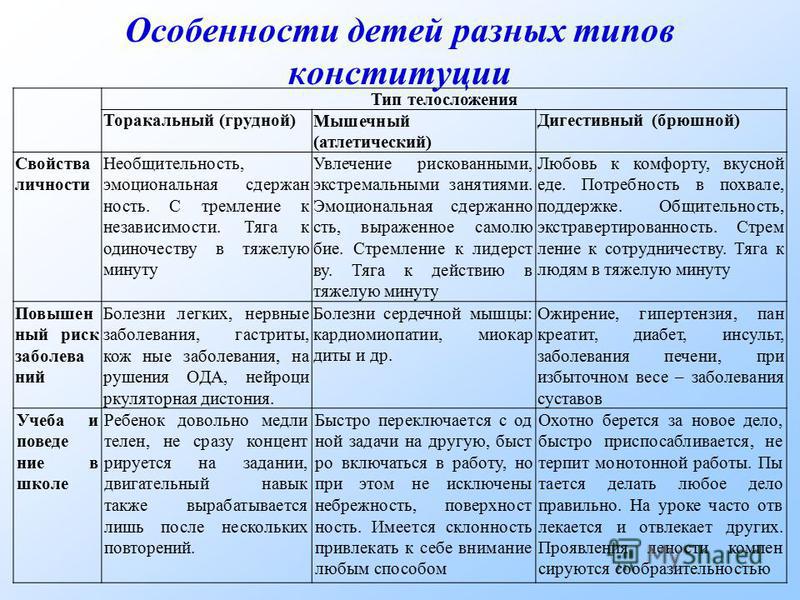 Характеристика различных видов