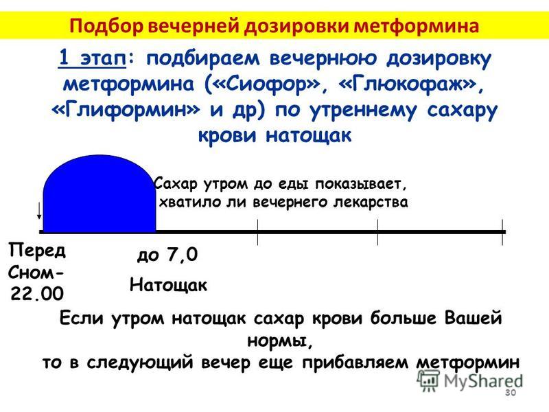 Метформин схемы лечения