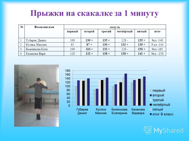 Рост во втором классе. Норматив скакалка. Норматив на скакалке за 1 минуту. Прыжки на скакалке нормативы. Прыжки через скакалку нормативы.