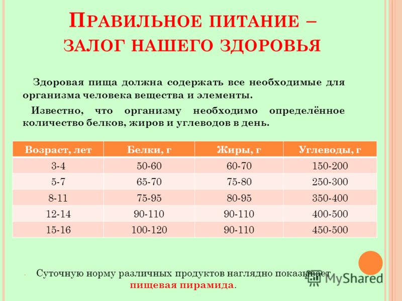 Суточная норма углеводов для женщин. Норма углеводов в день для женщин. Суточная норма белков жиров и углеводов для мужчин. Проект здоровое питание 3 класс белки жиры углеводы.