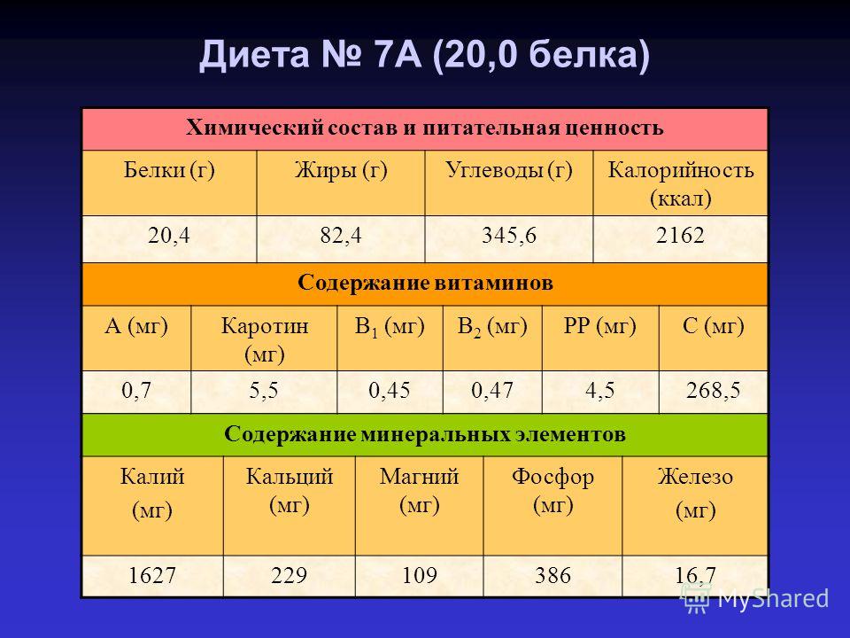 Диета 7б почек. Химический состав диеты. Диета 7. Белок химический состав. Диета 7б меню.