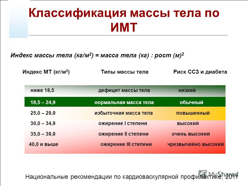 Вес рост индекс массы тела