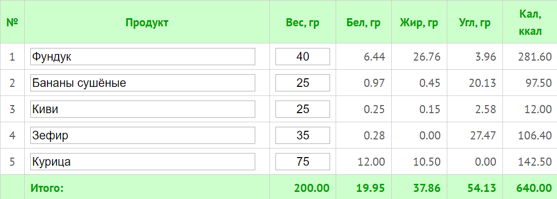 Суп 400 г углеводы жиры и белки