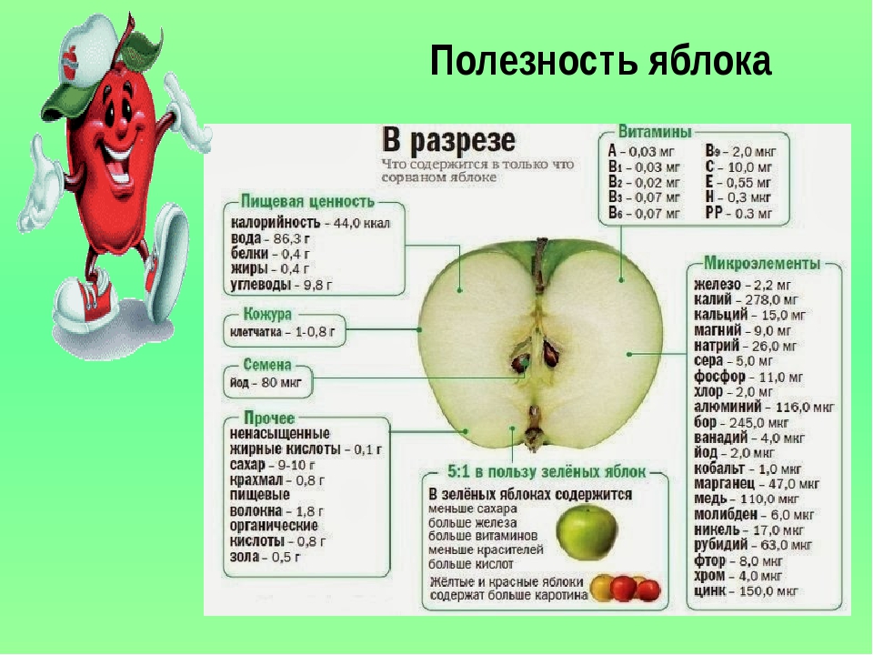 Содержание витамина с в яблоках проект