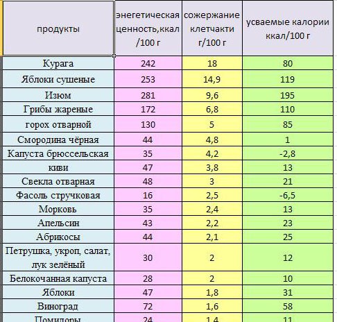 Тушеная капуста это углеводы или клетчатка