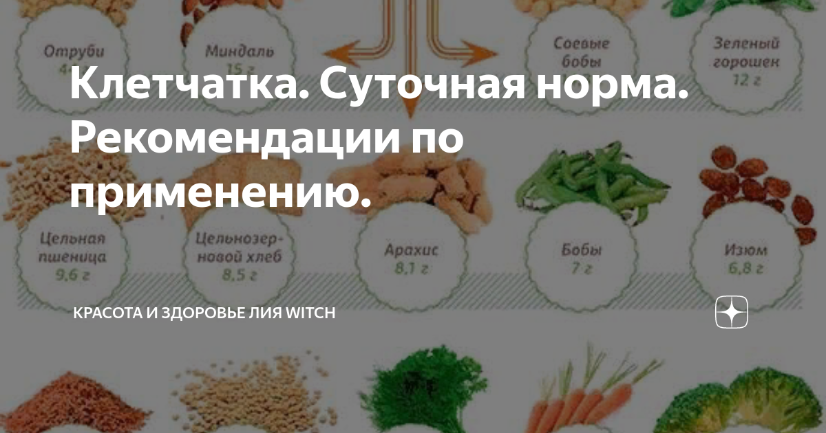 Грубая клетчатка в каких продуктах содержится список. Продукты с клетчаткой для кишечника. Продукты богатые клетчаткой. Пищевые волокна в сутки. Норма клетчатки.