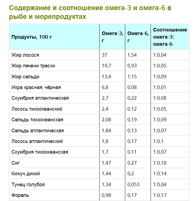 Количество омега. Пища богатая Омега 3 жирными кислотами таблица. Продукты богатые Омега-3 жирными кислотами таблица. Продукты богатые ОМЕГОЙ 3 таблица. Рыба с самым большим содержанием Омега 3 жирных кислот.