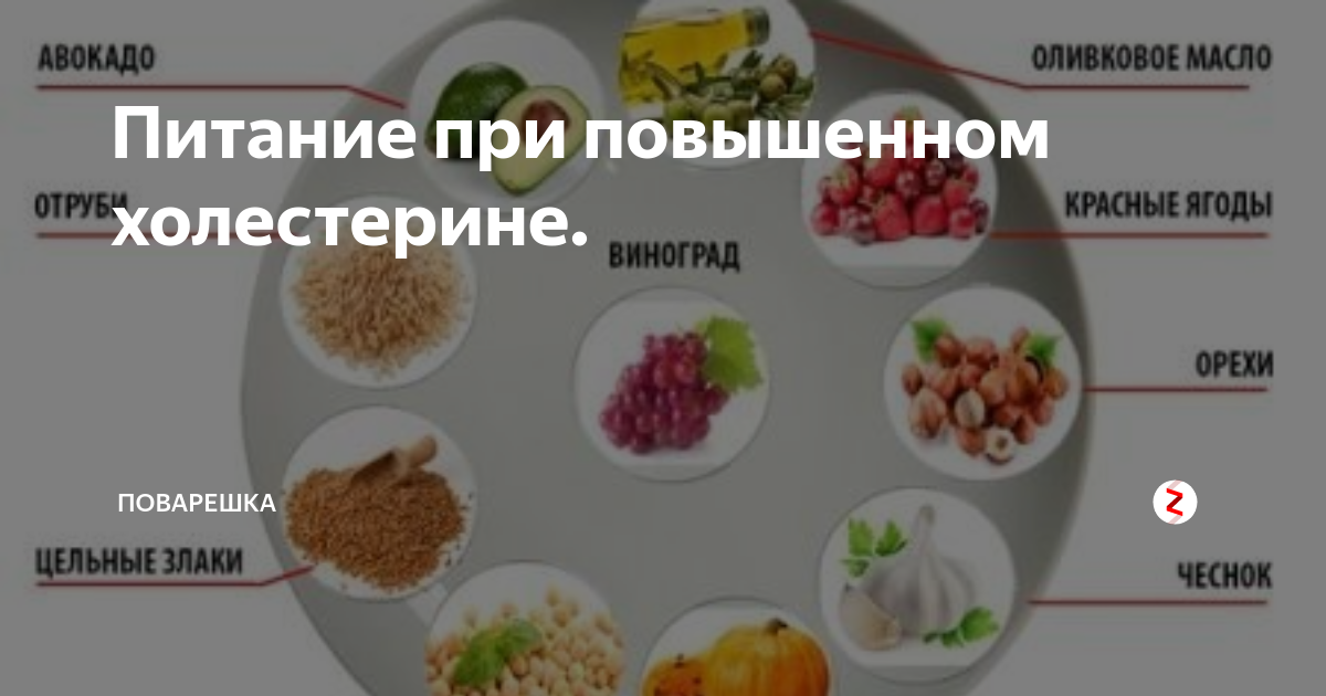 Какие продукты нельзя при повышенном холестерине. Питание при повышенном холестерине. Диета СН жение холестерина. Питание при повышении холестерина. Питание при повыш холестерине.