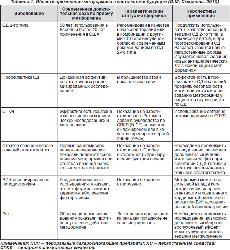 Метформин схемы лечения