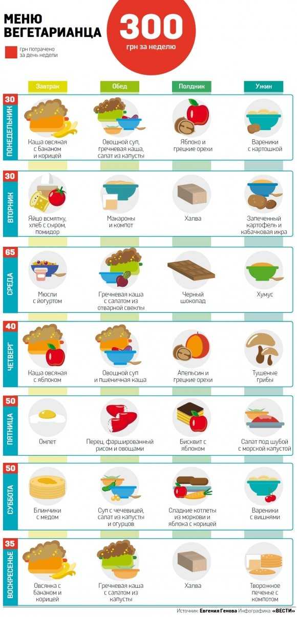 Вегетарианство план питания