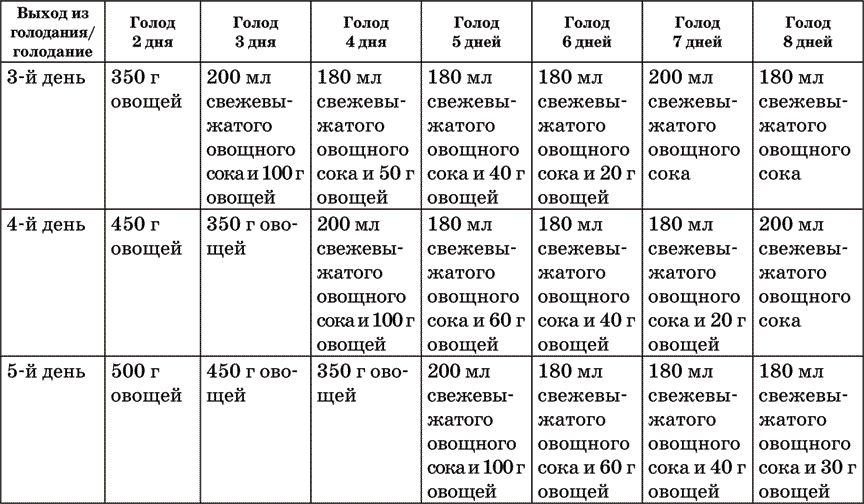 Меню после. 7 Дневного голодания. Схема выхода из голодания. Таблица выхода из голодания. Меню для выхода из голодания.