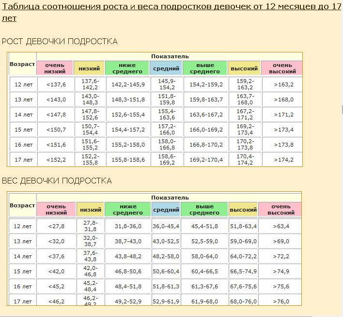 Рост подростка. Норма веса при росте 155 у девочки 12 лет. Нормы веса и роста у подростков девочек. Вес мальчика 12-13 лет норма. Норма веса при росте 152 у девочки 12 лет.