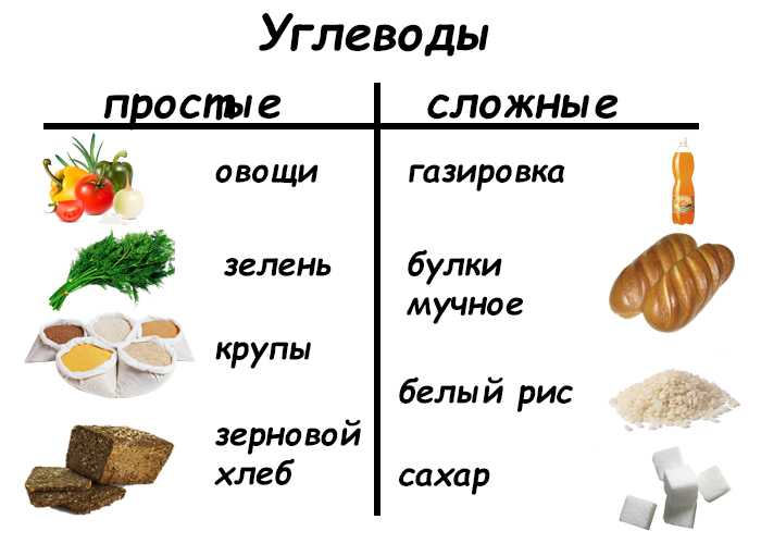 Углеводы в каких продуктах картинки