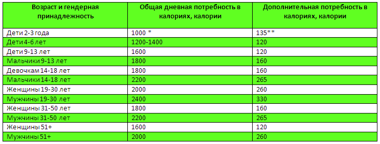 Сколько килокалорий нужно человеку. Сколько калорий нужно в сутки. Сколько нужно калорий в день. Сколько ккал надо в сутки. Сколько калорий нужно употреблять.