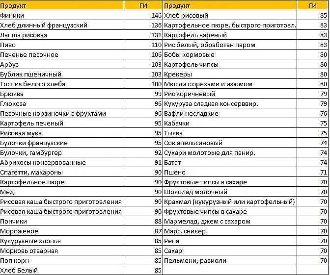 В лаваше быстрые или медленные углеводы