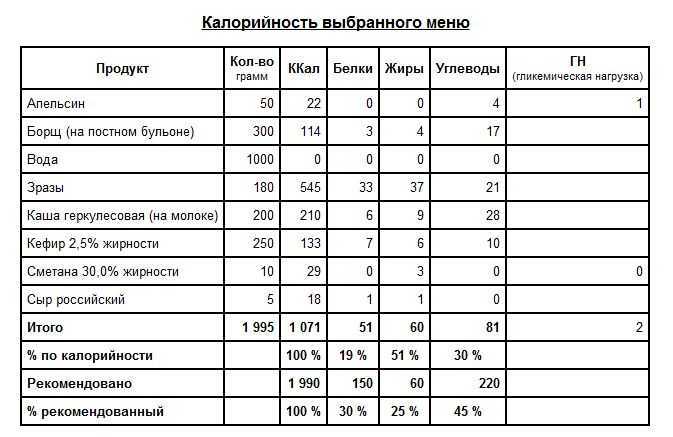 Расчет калорийности блюд салат фруктовая фантазия