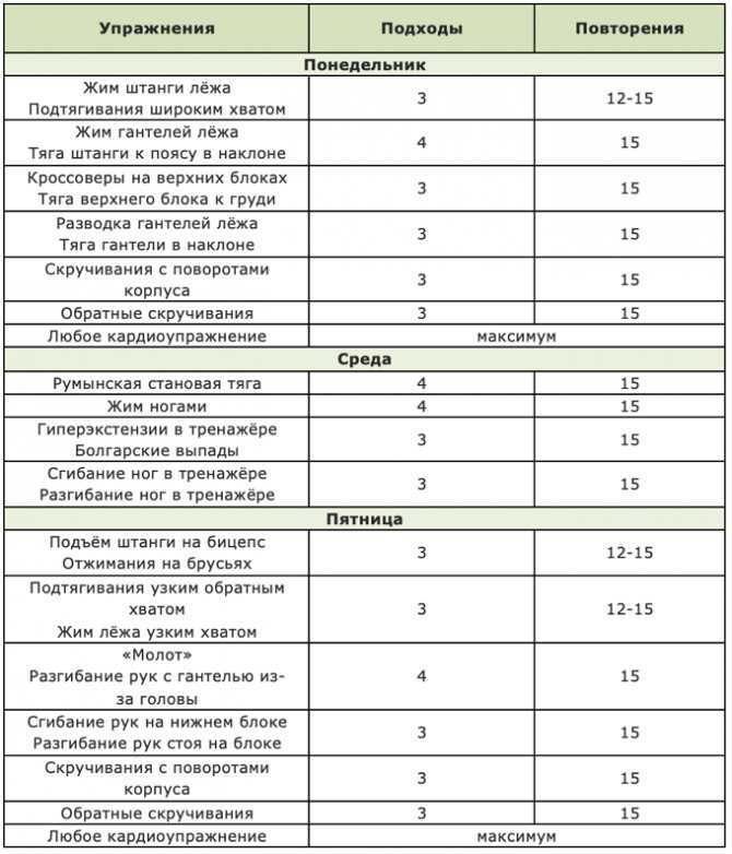 Как правильно составить план тренировок для похудения дома