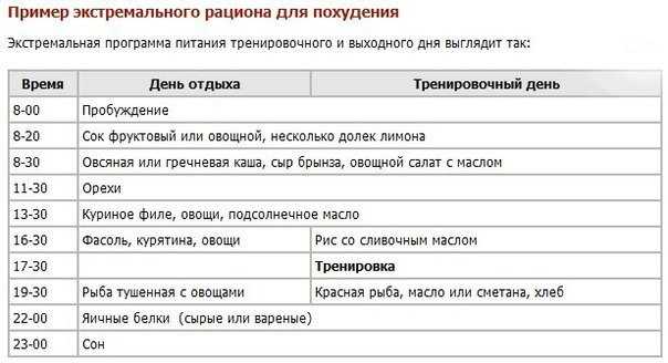 План правильного питания для похудения для девушек