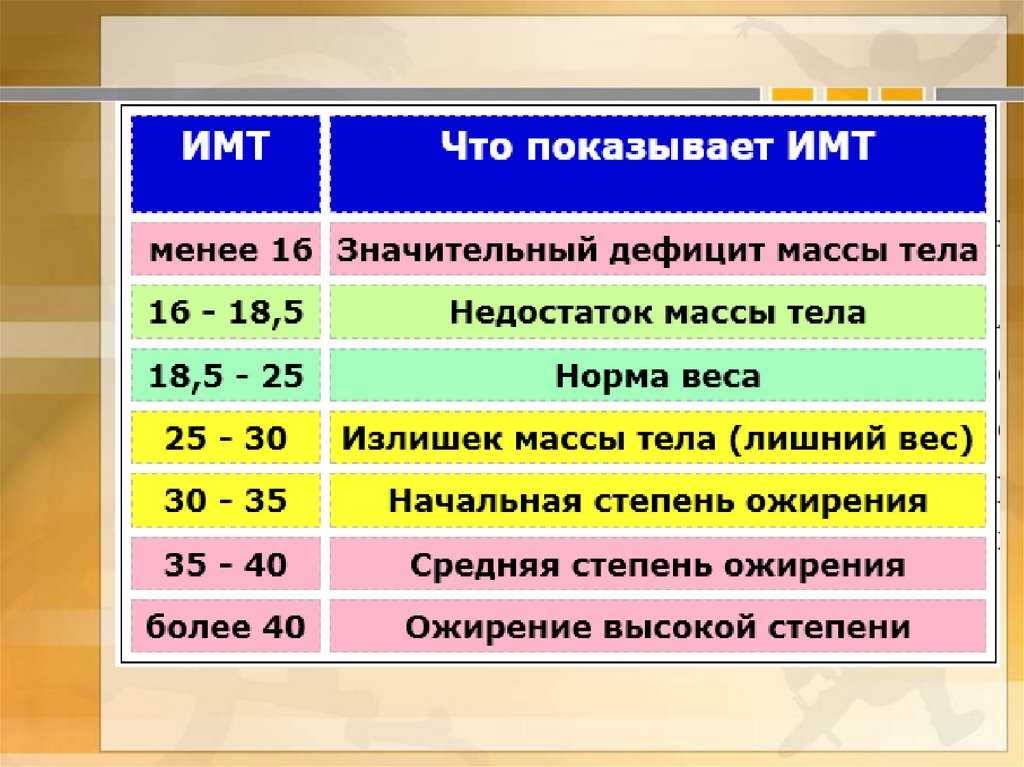 Имт у детей калькулятор. ИМТ значения. Дефицит веса. Дефицит массы тела степени. Индекс массы тела презентация.