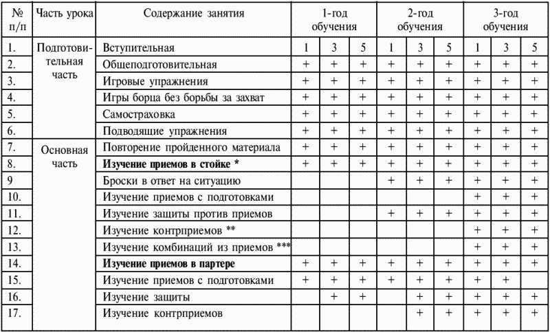 Примерный план график годичного цикла подготовки