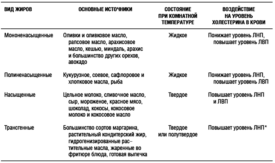 Жиры виды жиров. Сравнительная характеристика различных видов пищевых жиров. Виды ненасыщенных жиров. Классификация жиров насыщенные.