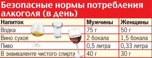 Суточные нормы алкоголя