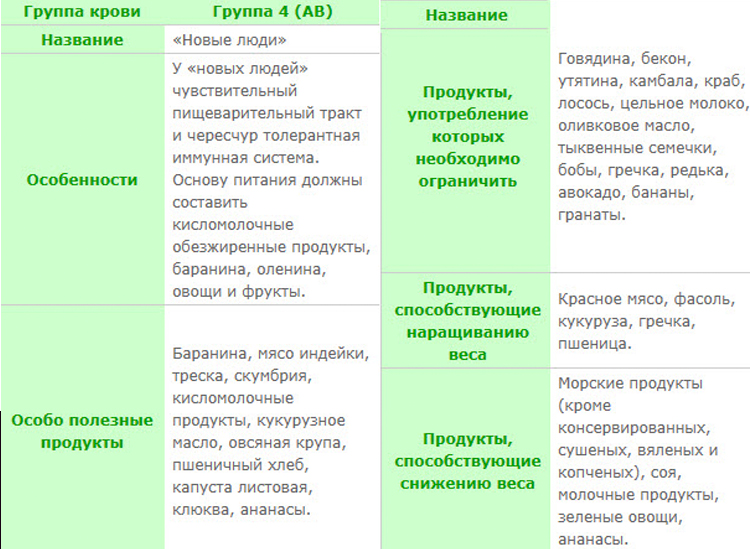 Диета для 4 группе крови