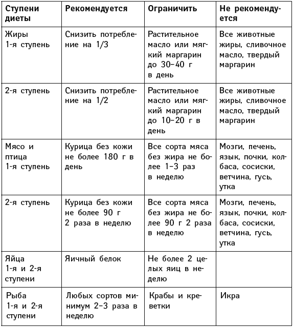 Питание при атеросклерозе меню на неделю. Гиполипидемическая диета таблица. Гиполипидемической диеты меню на неделю. Меню при гиполипидемической диете на неделю. Диета при атеросклерозе меню на неделю.